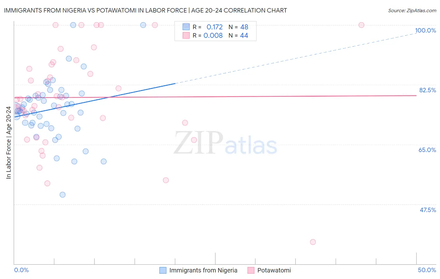 Immigrants from Nigeria vs Potawatomi In Labor Force | Age 20-24