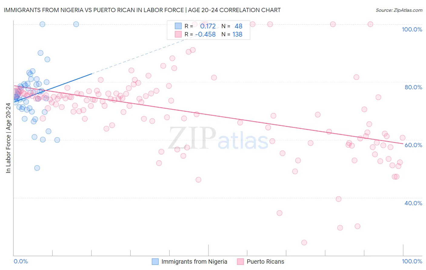 Immigrants from Nigeria vs Puerto Rican In Labor Force | Age 20-24