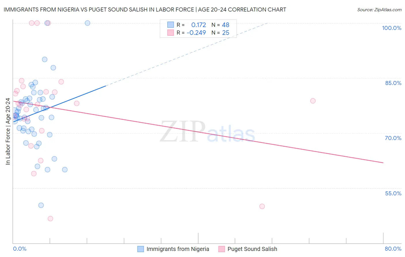 Immigrants from Nigeria vs Puget Sound Salish In Labor Force | Age 20-24