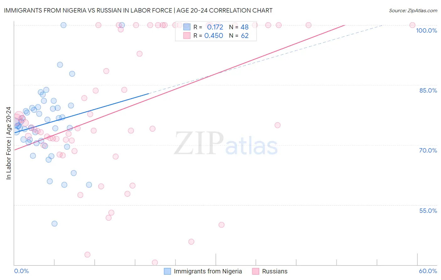 Immigrants from Nigeria vs Russian In Labor Force | Age 20-24