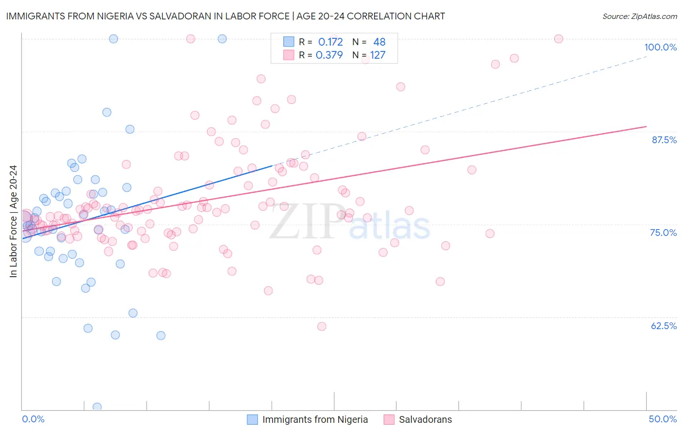 Immigrants from Nigeria vs Salvadoran In Labor Force | Age 20-24