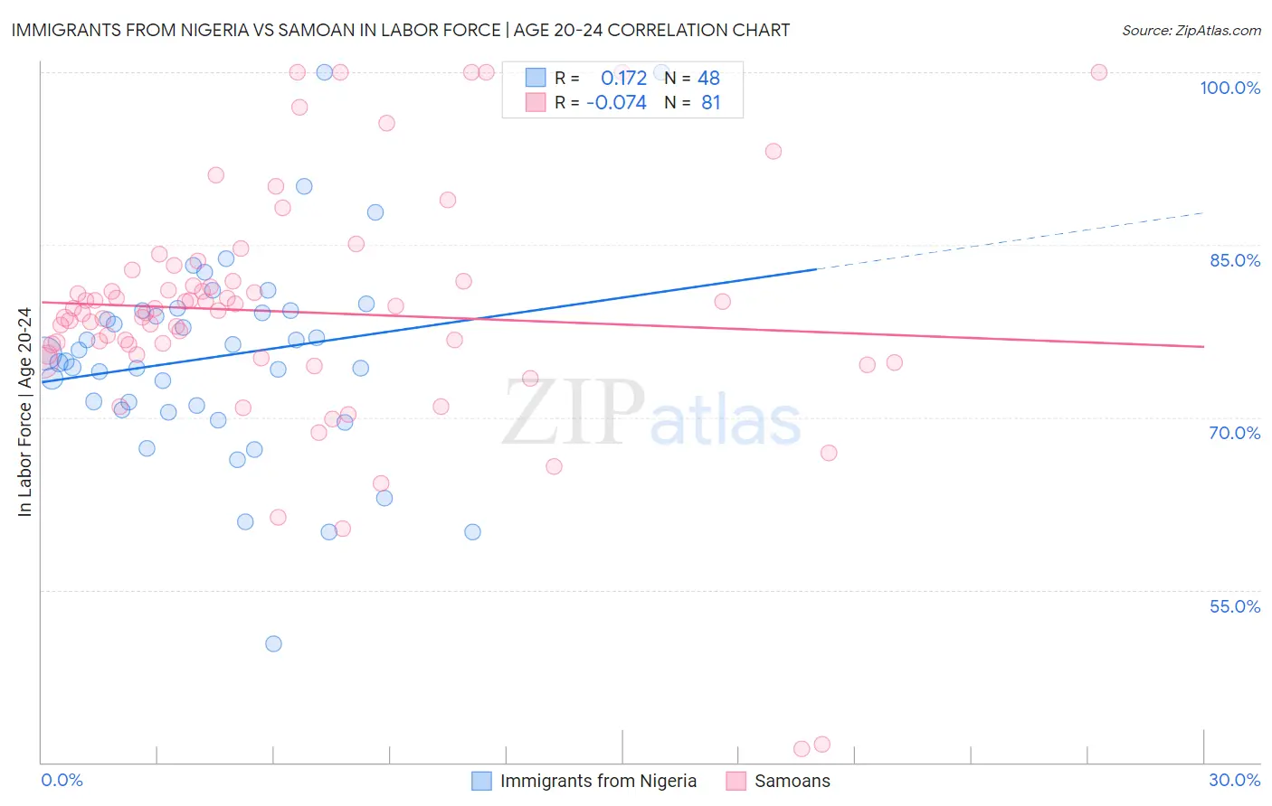 Immigrants from Nigeria vs Samoan In Labor Force | Age 20-24