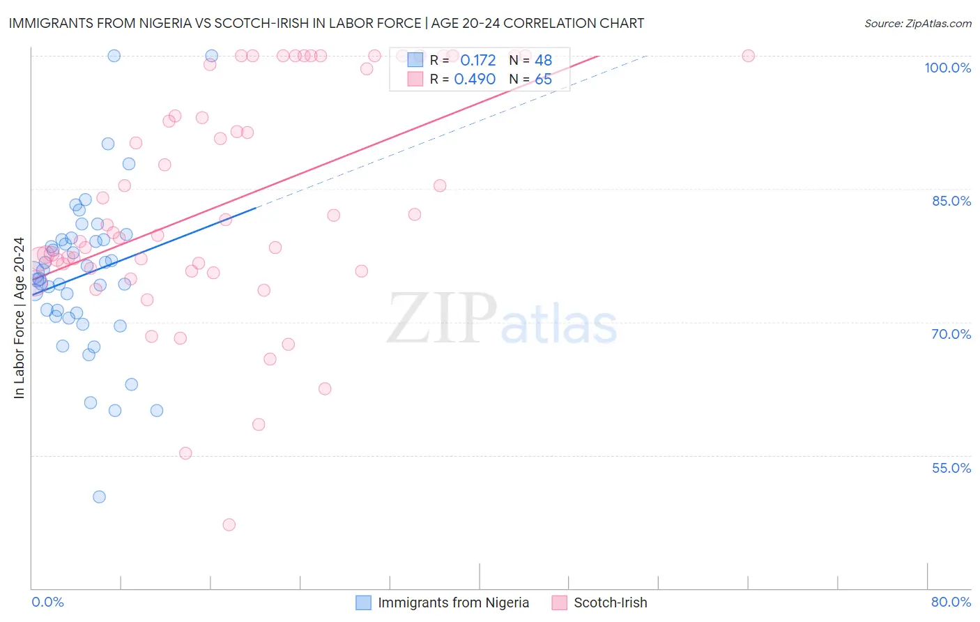 Immigrants from Nigeria vs Scotch-Irish In Labor Force | Age 20-24