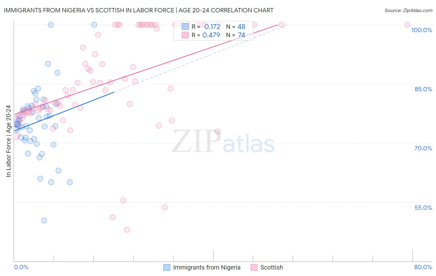 Immigrants from Nigeria vs Scottish In Labor Force | Age 20-24