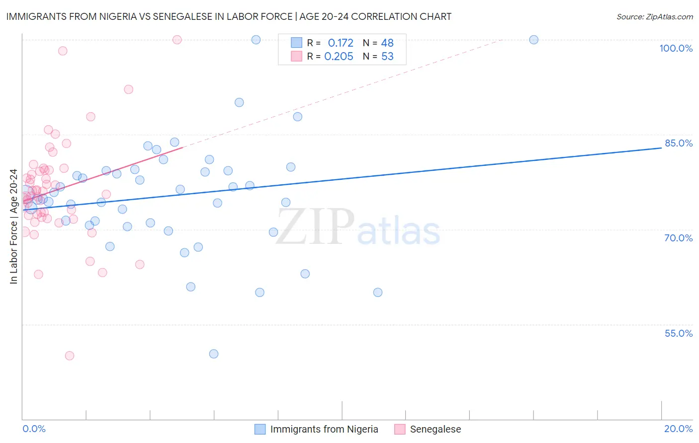 Immigrants from Nigeria vs Senegalese In Labor Force | Age 20-24