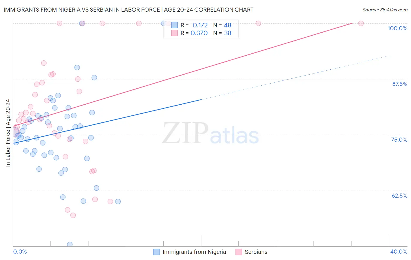 Immigrants from Nigeria vs Serbian In Labor Force | Age 20-24