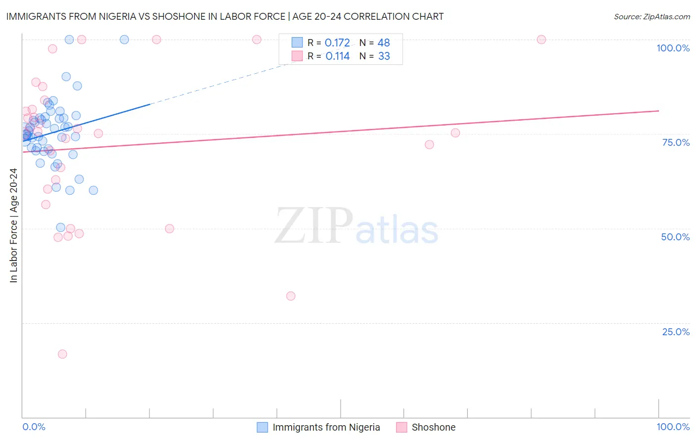 Immigrants from Nigeria vs Shoshone In Labor Force | Age 20-24