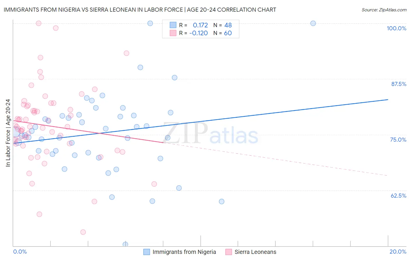 Immigrants from Nigeria vs Sierra Leonean In Labor Force | Age 20-24