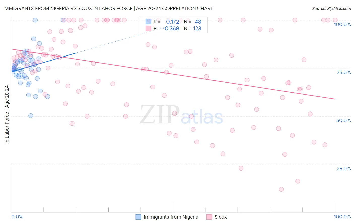 Immigrants from Nigeria vs Sioux In Labor Force | Age 20-24