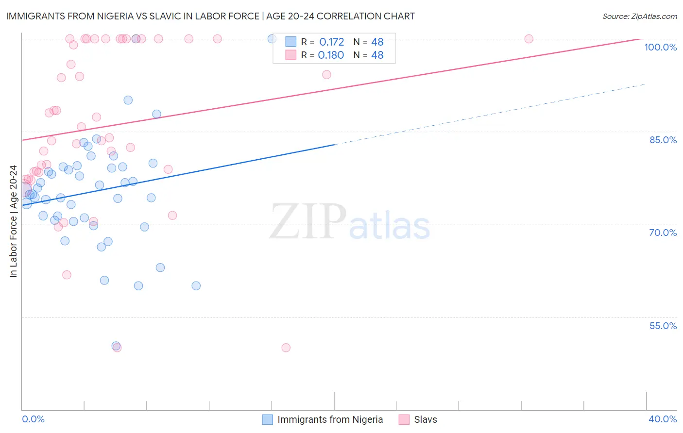 Immigrants from Nigeria vs Slavic In Labor Force | Age 20-24