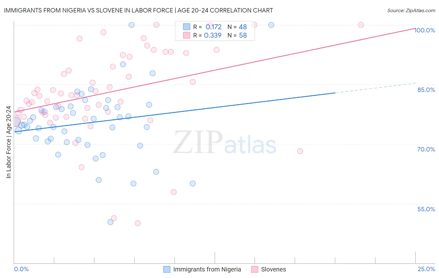 Immigrants from Nigeria vs Slovene In Labor Force | Age 20-24