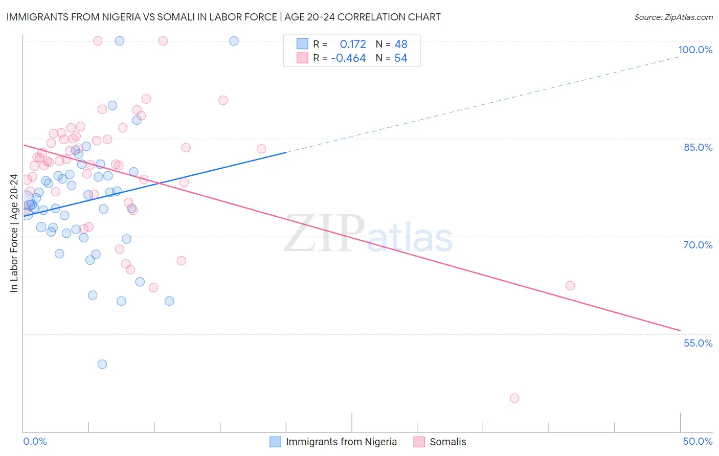 Immigrants from Nigeria vs Somali In Labor Force | Age 20-24