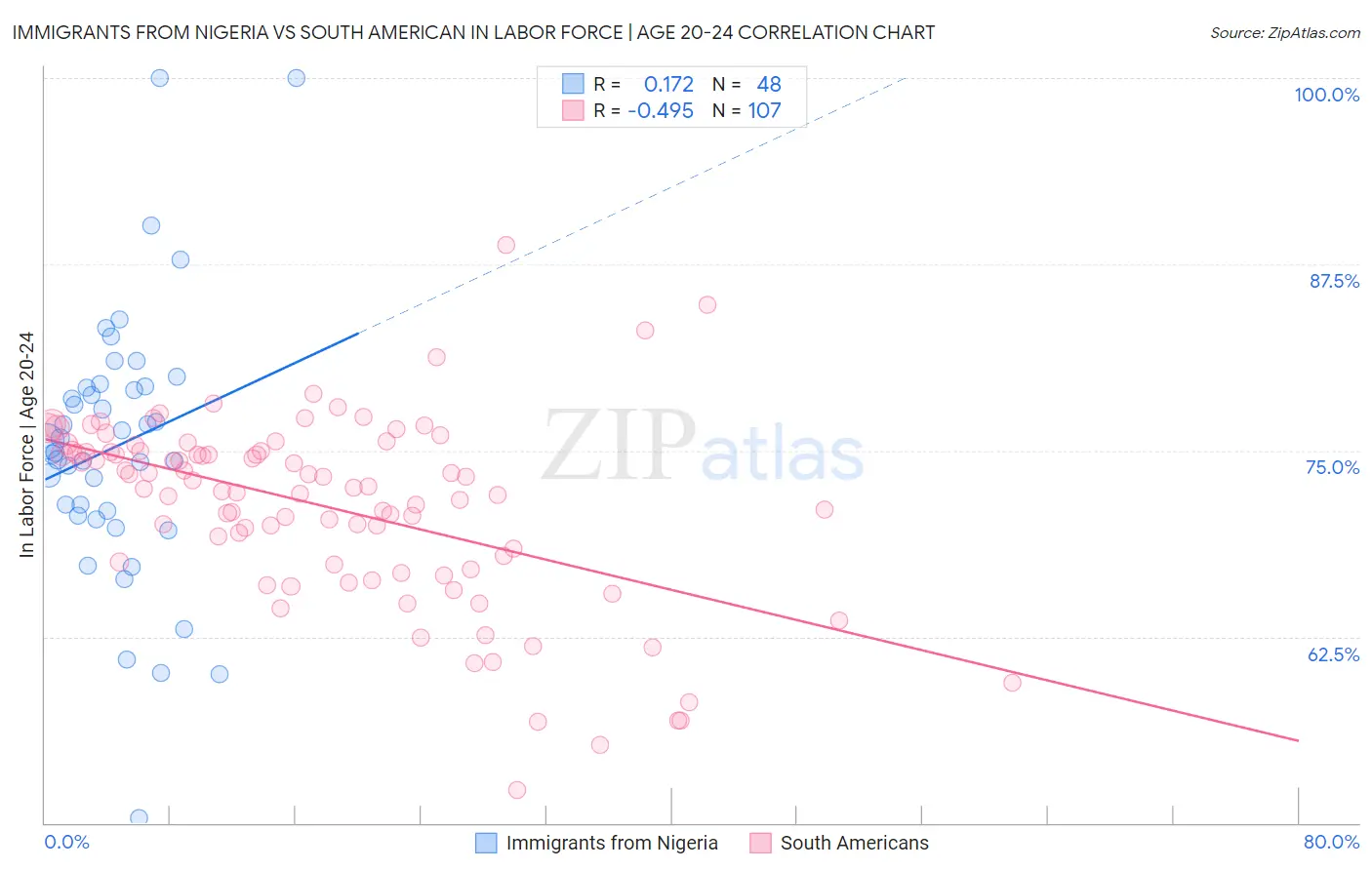 Immigrants from Nigeria vs South American In Labor Force | Age 20-24