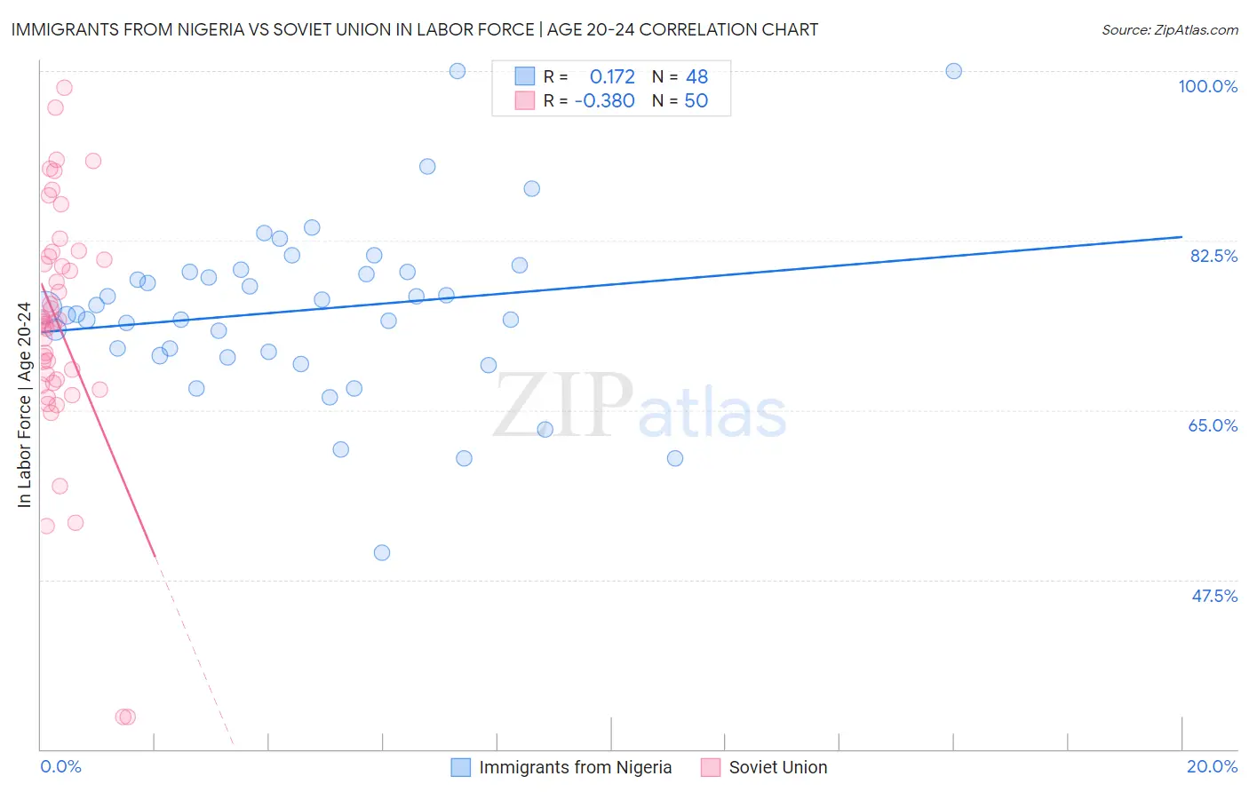 Immigrants from Nigeria vs Soviet Union In Labor Force | Age 20-24