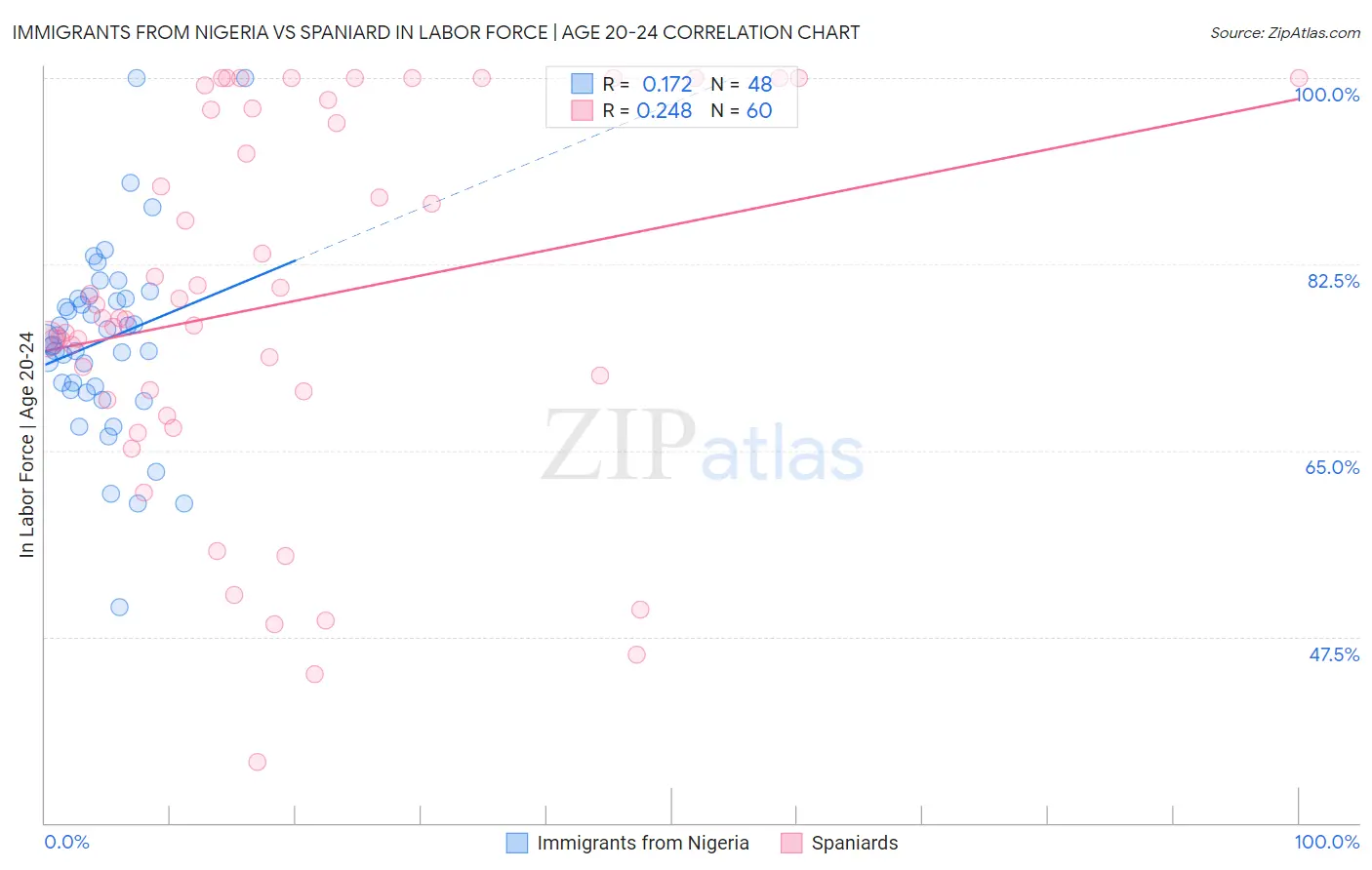 Immigrants from Nigeria vs Spaniard In Labor Force | Age 20-24