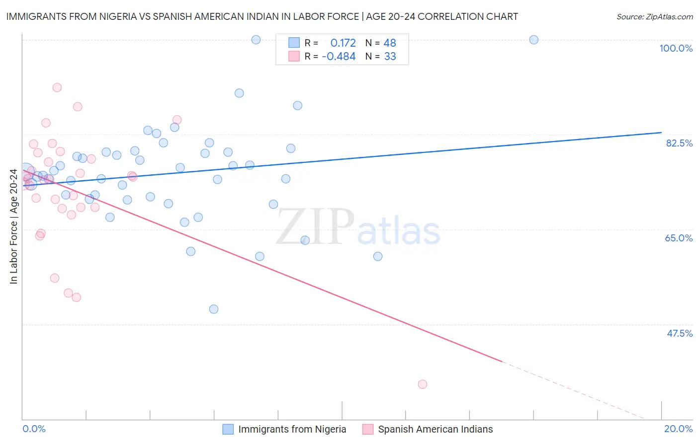 Immigrants from Nigeria vs Spanish American Indian In Labor Force | Age 20-24