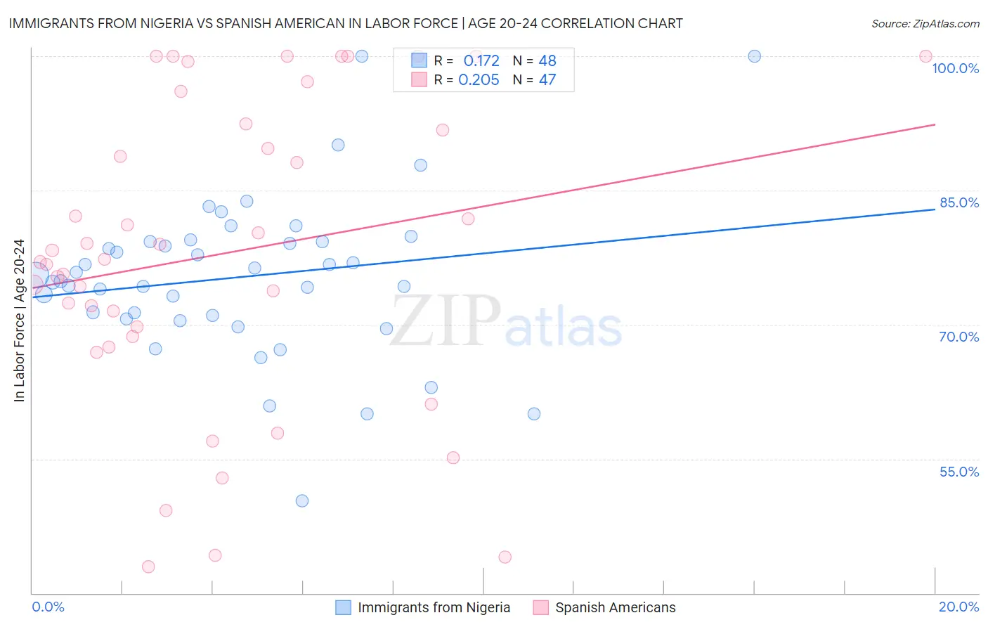 Immigrants from Nigeria vs Spanish American In Labor Force | Age 20-24