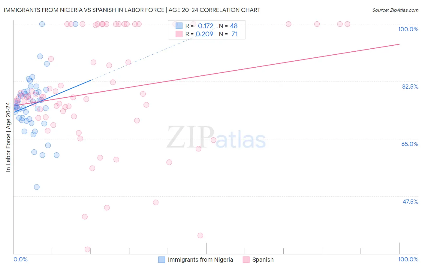 Immigrants from Nigeria vs Spanish In Labor Force | Age 20-24