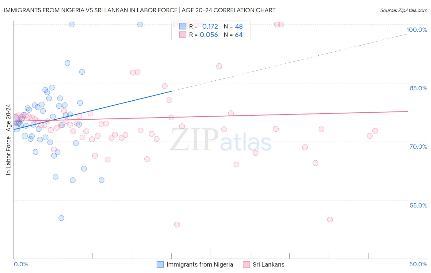 Immigrants from Nigeria vs Sri Lankan In Labor Force | Age 20-24