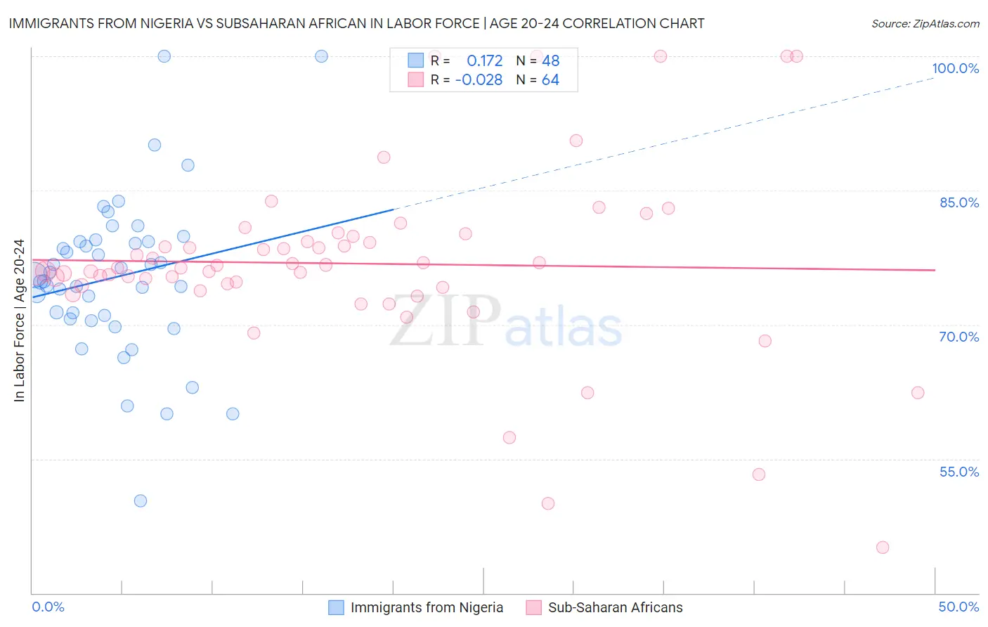 Immigrants from Nigeria vs Subsaharan African In Labor Force | Age 20-24