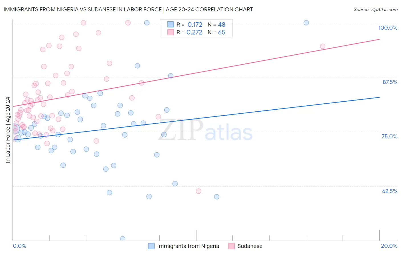 Immigrants from Nigeria vs Sudanese In Labor Force | Age 20-24