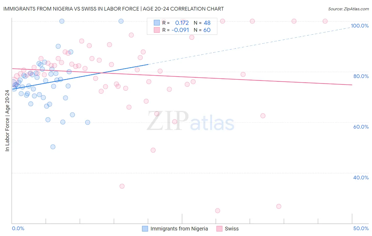 Immigrants from Nigeria vs Swiss In Labor Force | Age 20-24