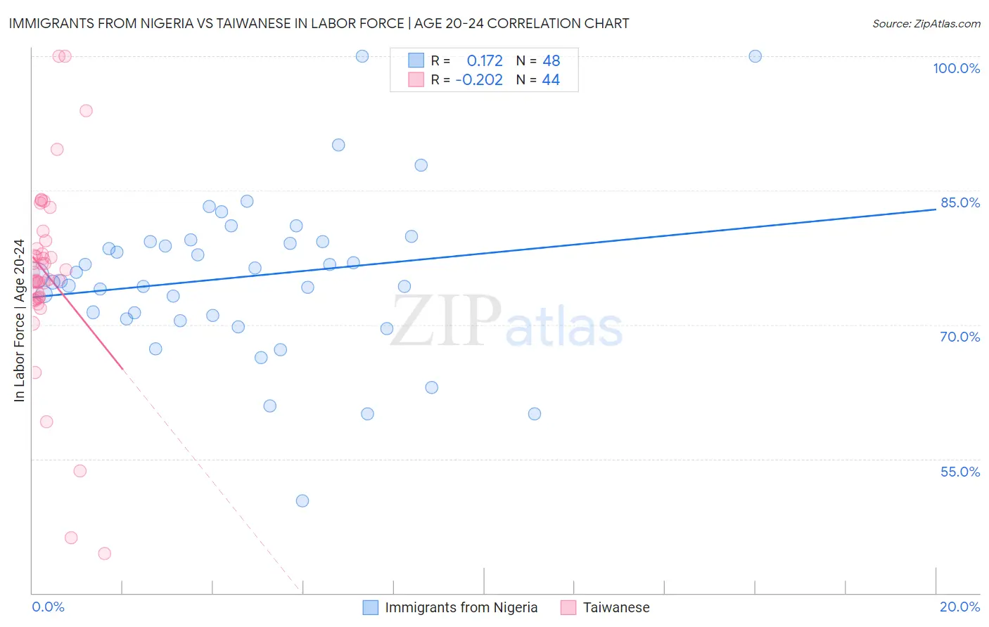 Immigrants from Nigeria vs Taiwanese In Labor Force | Age 20-24