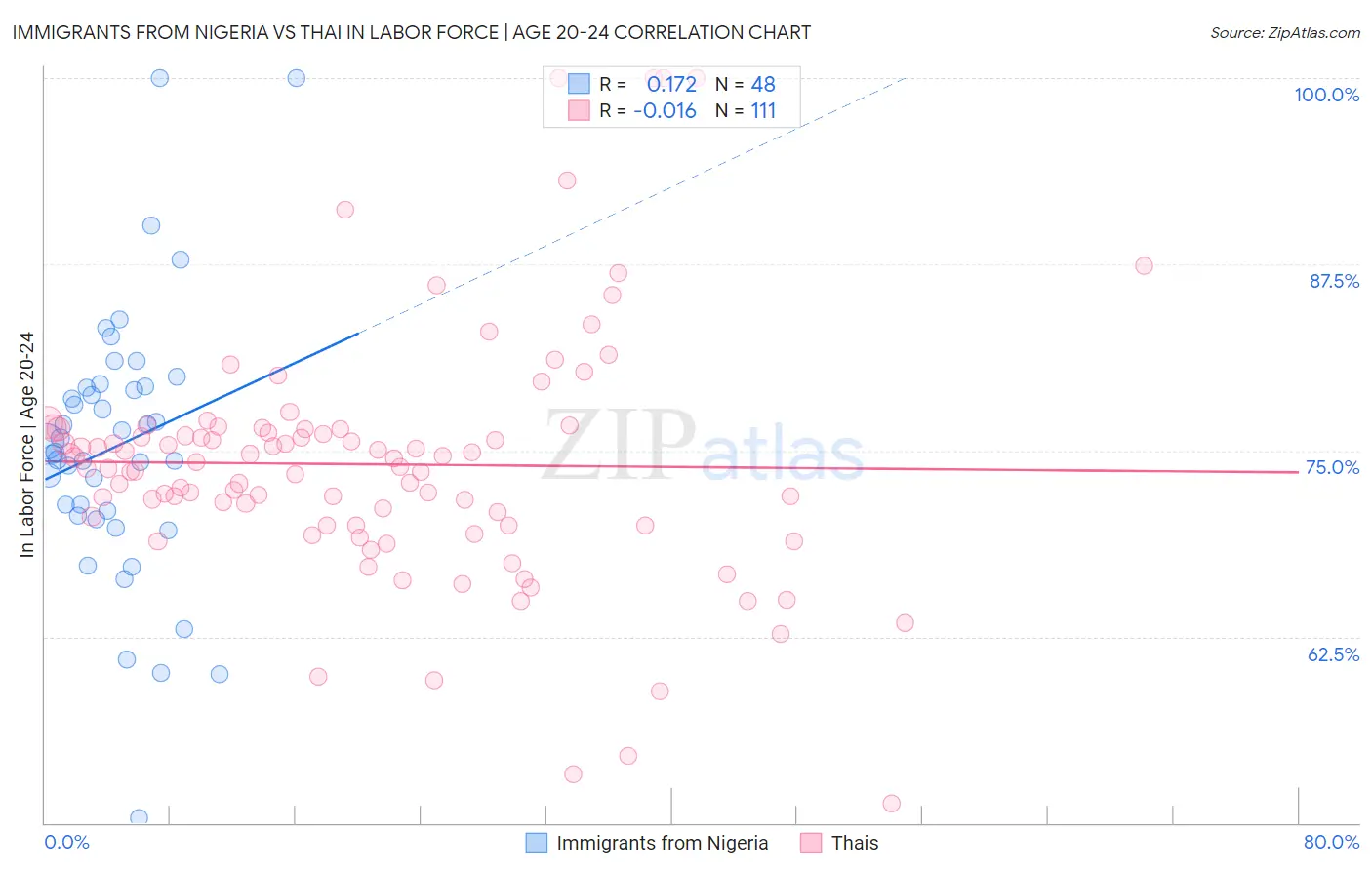 Immigrants from Nigeria vs Thai In Labor Force | Age 20-24