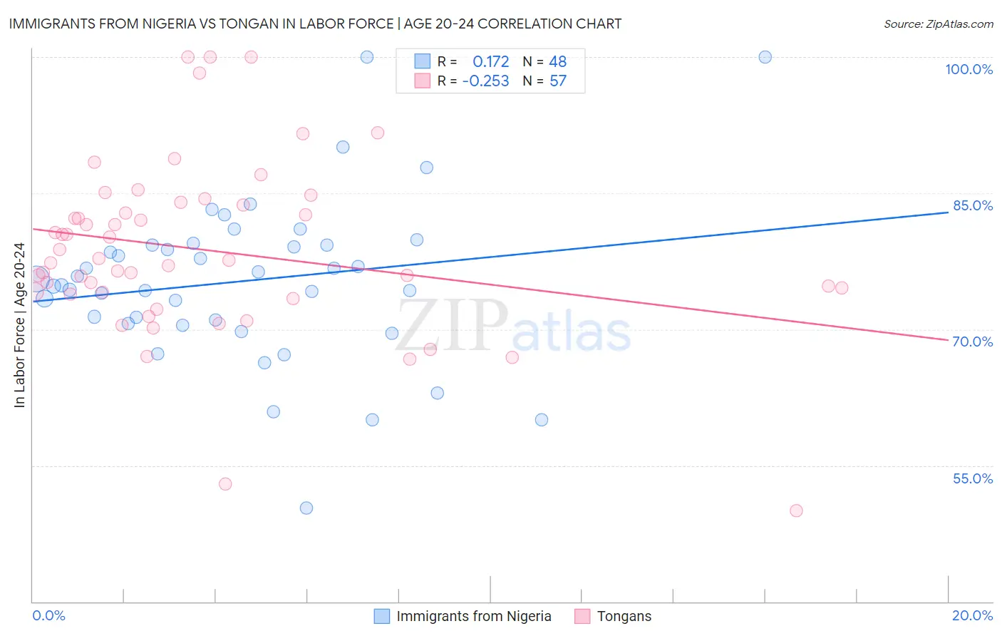 Immigrants from Nigeria vs Tongan In Labor Force | Age 20-24