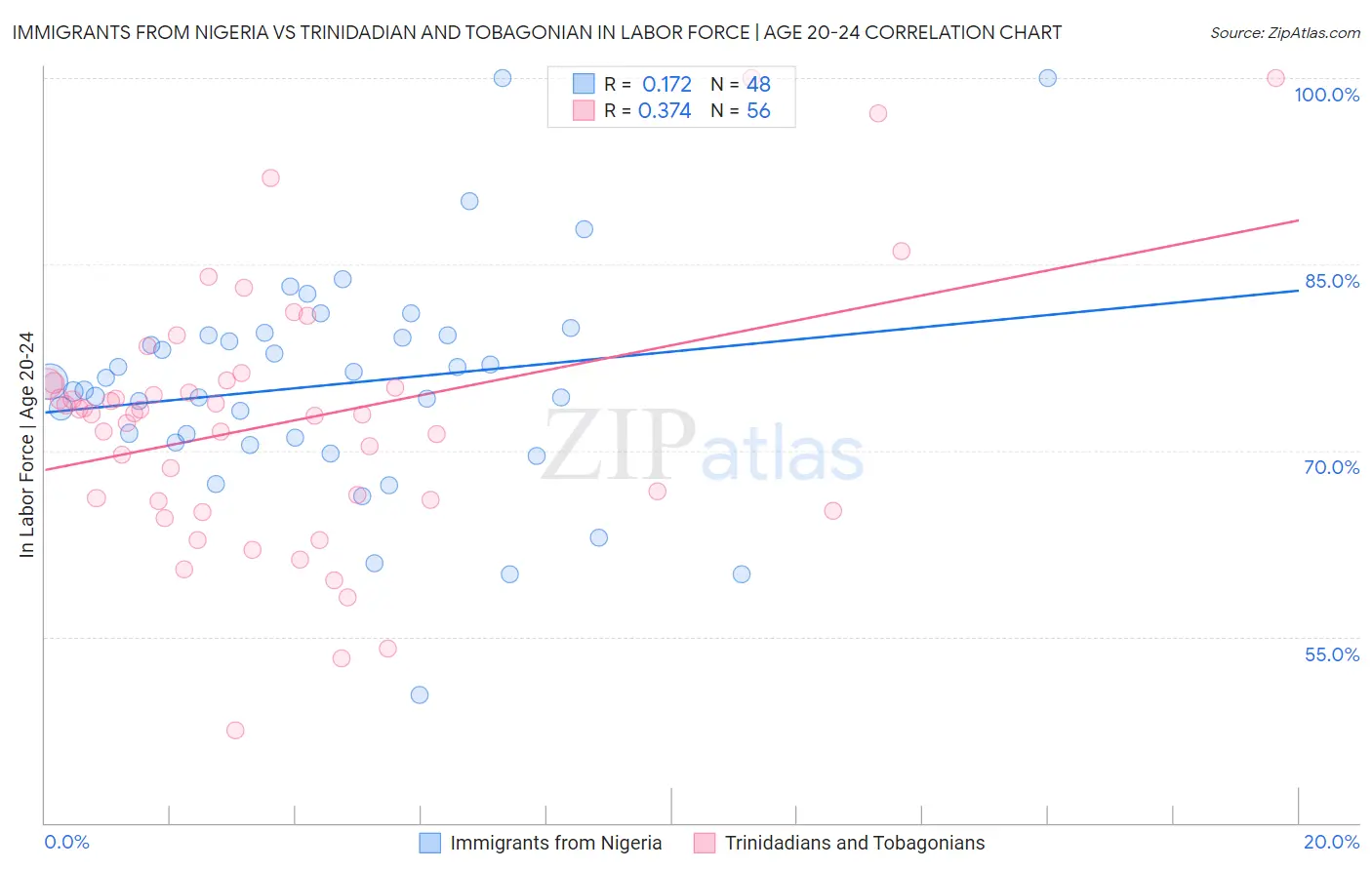 Immigrants from Nigeria vs Trinidadian and Tobagonian In Labor Force | Age 20-24