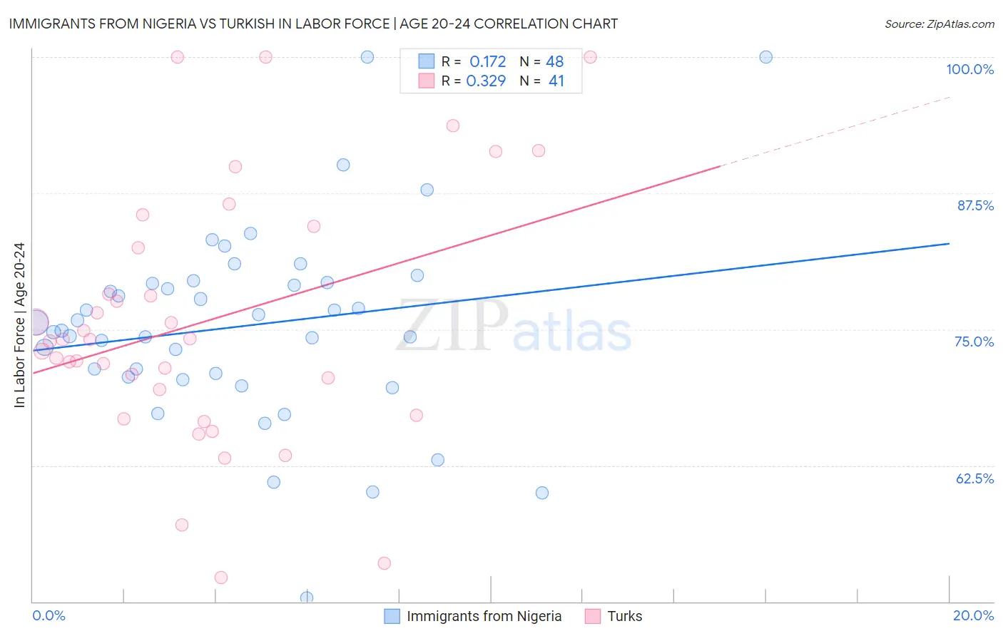 Immigrants from Nigeria vs Turkish In Labor Force | Age 20-24