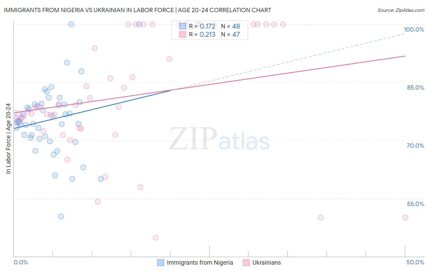 Immigrants from Nigeria vs Ukrainian In Labor Force | Age 20-24