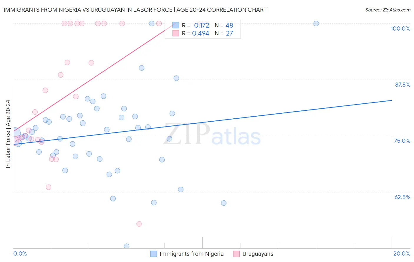 Immigrants from Nigeria vs Uruguayan In Labor Force | Age 20-24