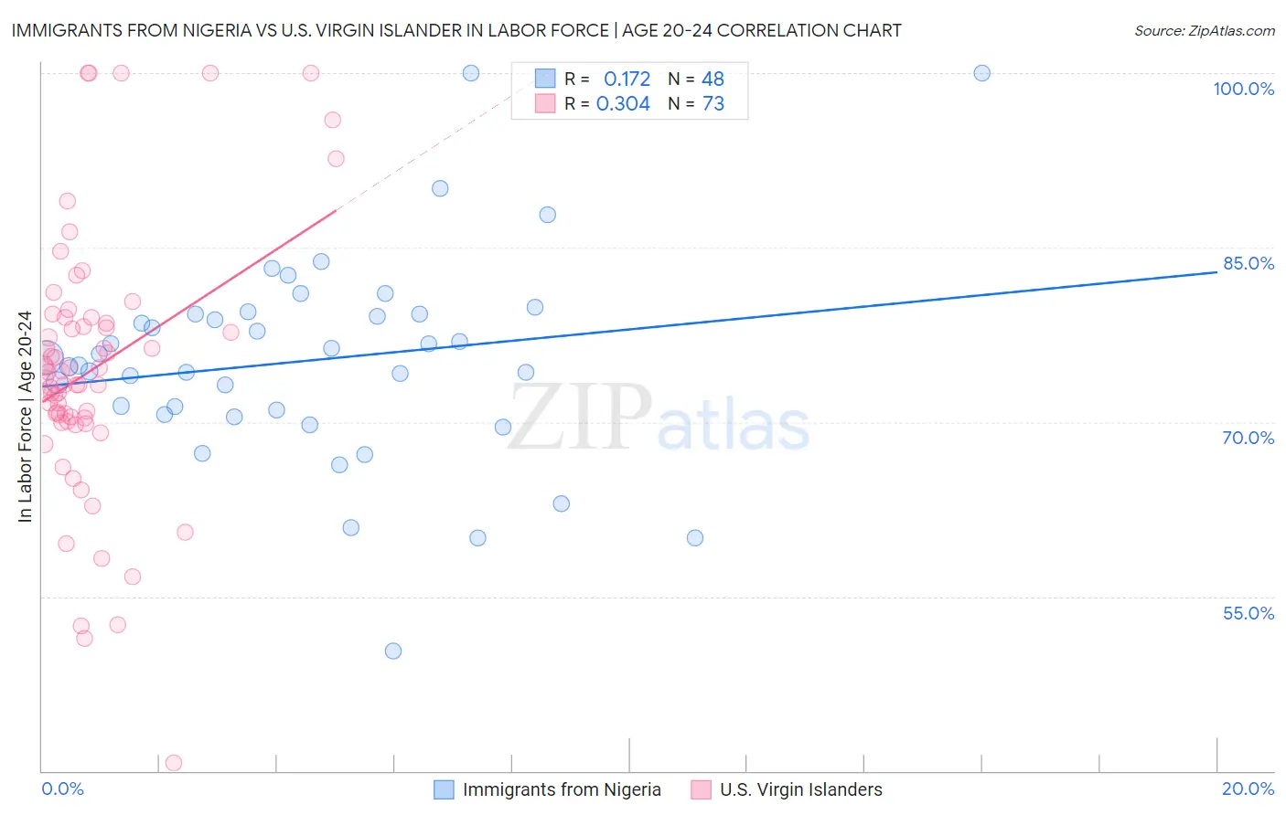 Immigrants from Nigeria vs U.S. Virgin Islander In Labor Force | Age 20-24