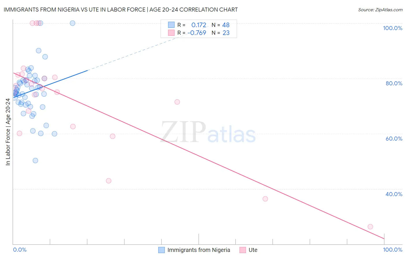 Immigrants from Nigeria vs Ute In Labor Force | Age 20-24