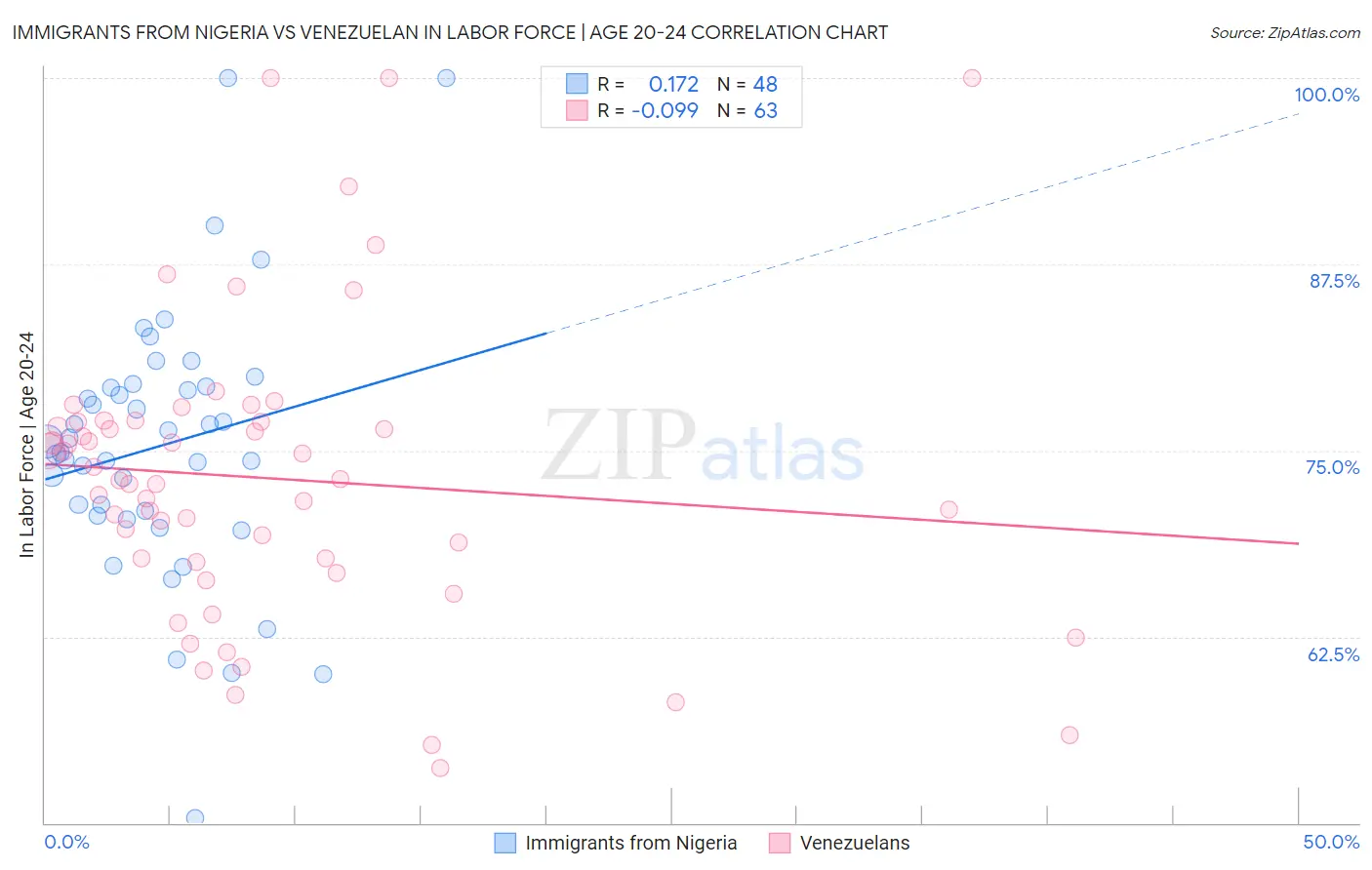 Immigrants from Nigeria vs Venezuelan In Labor Force | Age 20-24