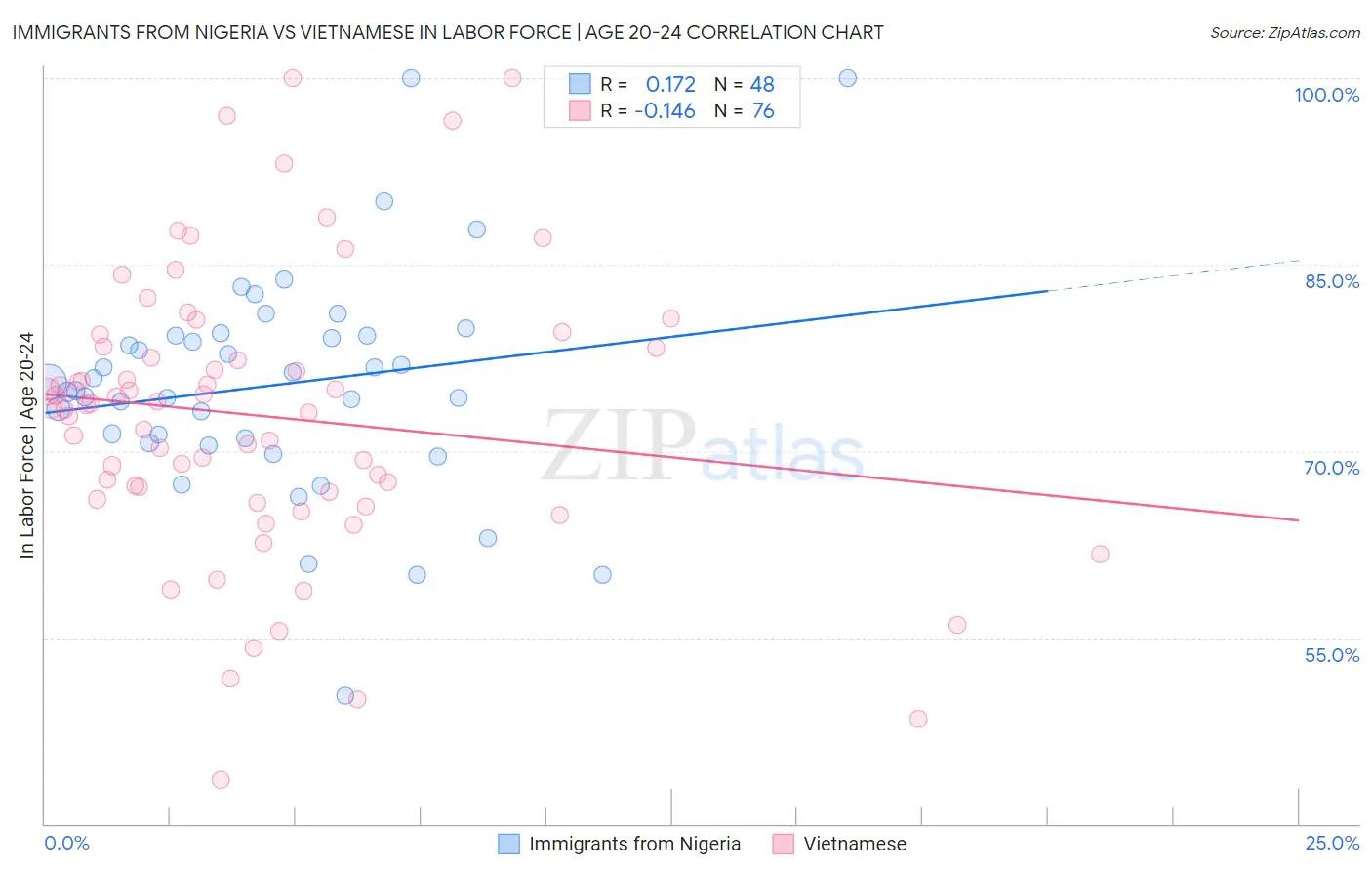 Immigrants from Nigeria vs Vietnamese In Labor Force | Age 20-24