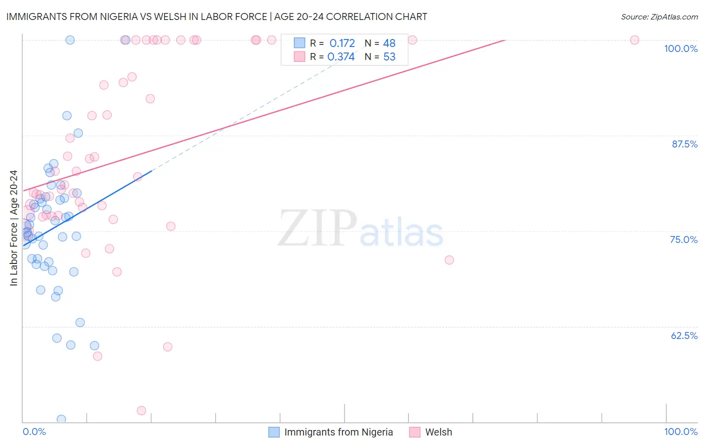 Immigrants from Nigeria vs Welsh In Labor Force | Age 20-24