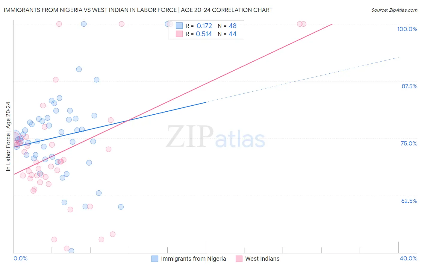 Immigrants from Nigeria vs West Indian In Labor Force | Age 20-24