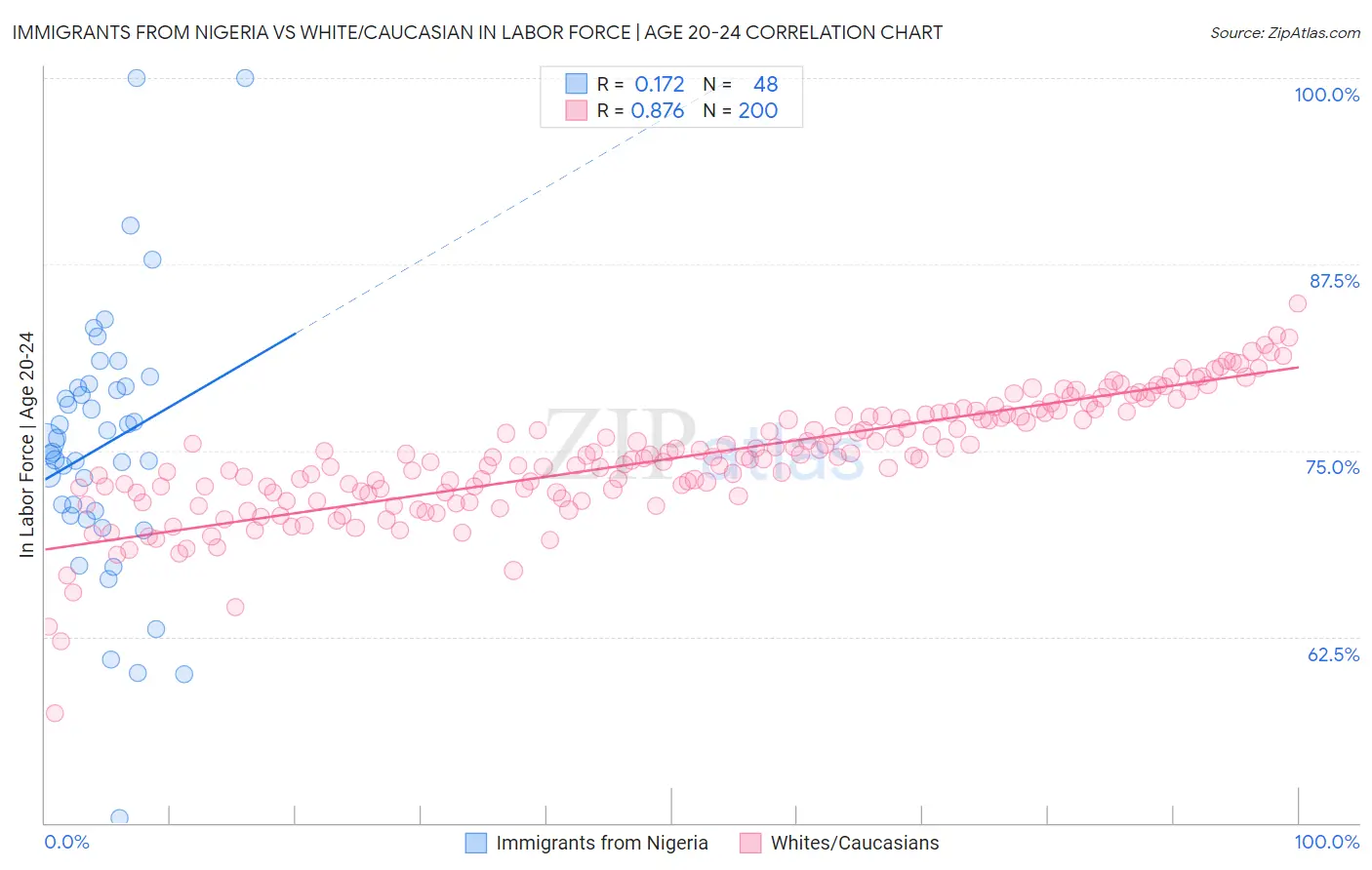 Immigrants from Nigeria vs White/Caucasian In Labor Force | Age 20-24