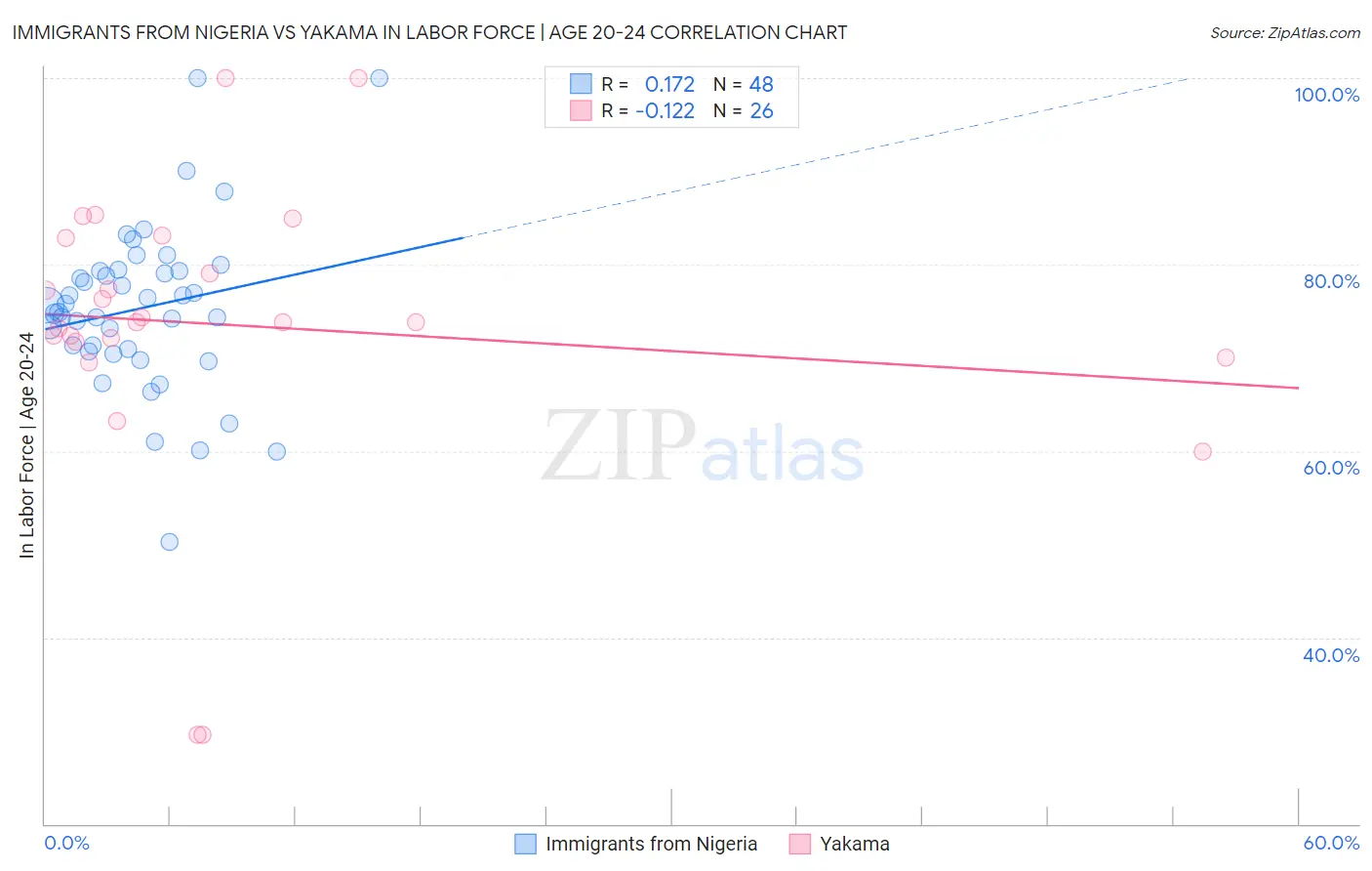 Immigrants from Nigeria vs Yakama In Labor Force | Age 20-24