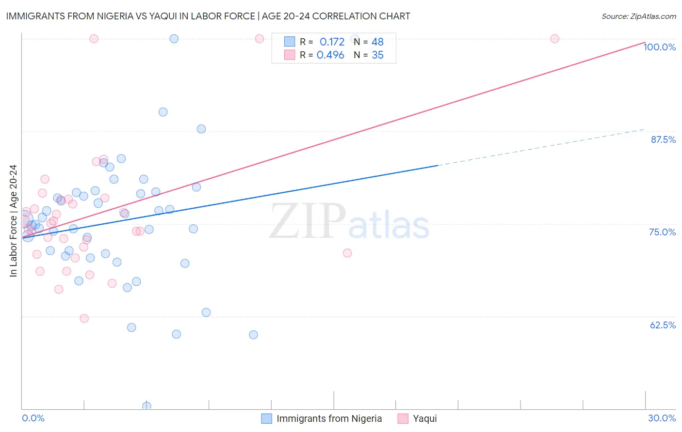 Immigrants from Nigeria vs Yaqui In Labor Force | Age 20-24