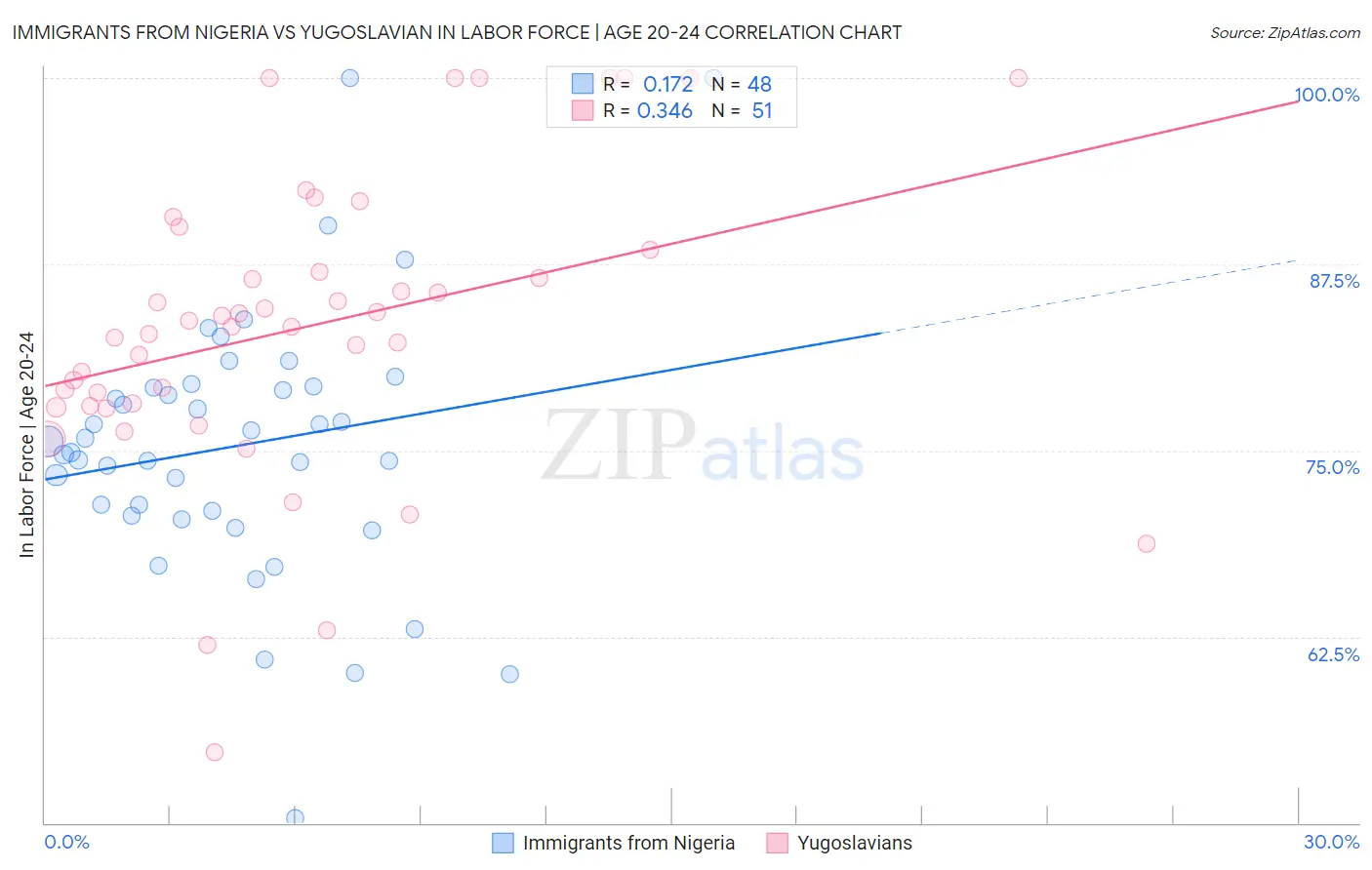 Immigrants from Nigeria vs Yugoslavian In Labor Force | Age 20-24
