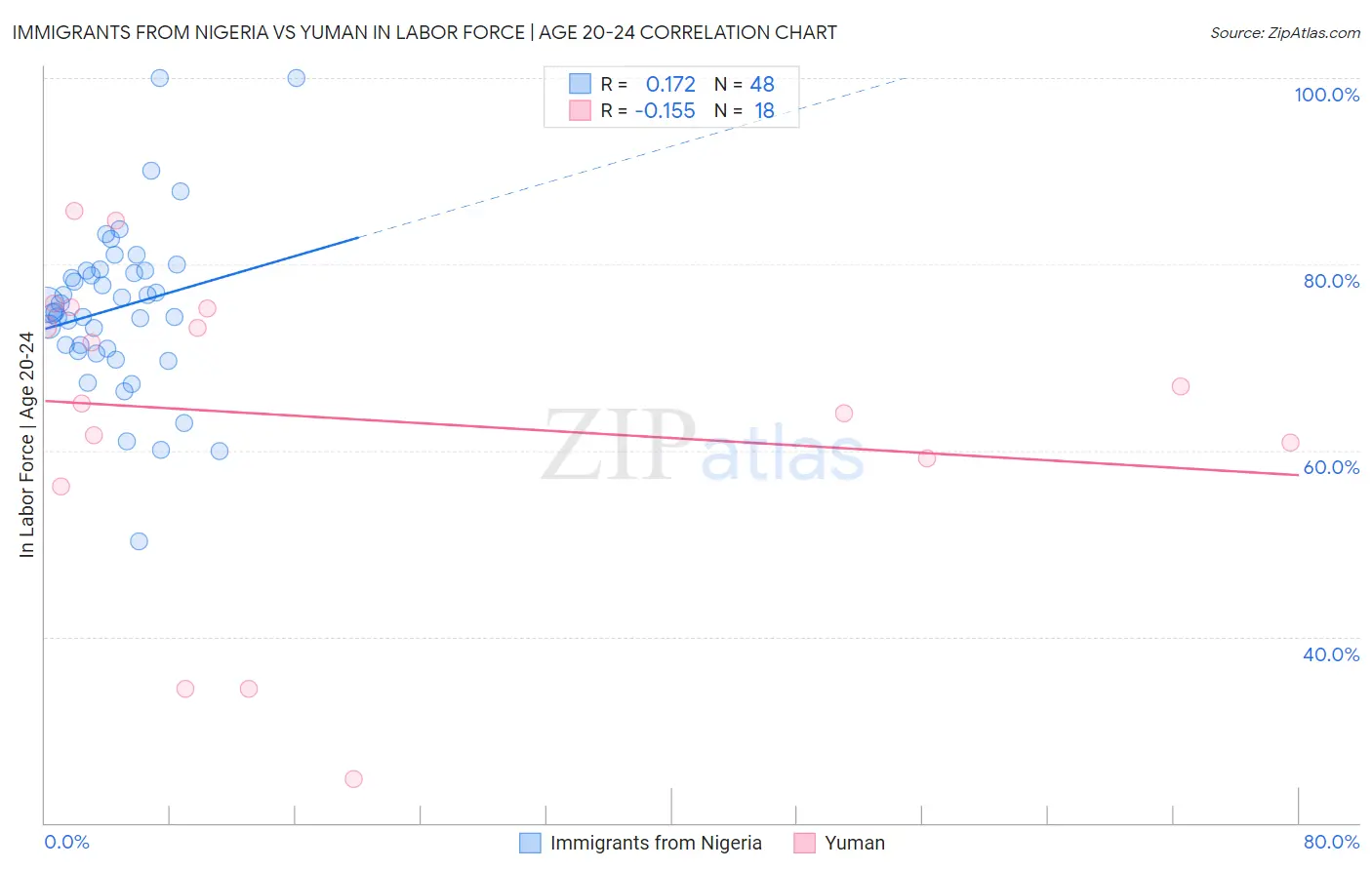 Immigrants from Nigeria vs Yuman In Labor Force | Age 20-24