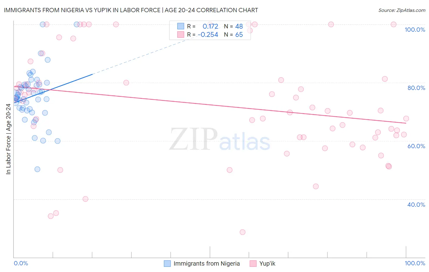 Immigrants from Nigeria vs Yup'ik In Labor Force | Age 20-24