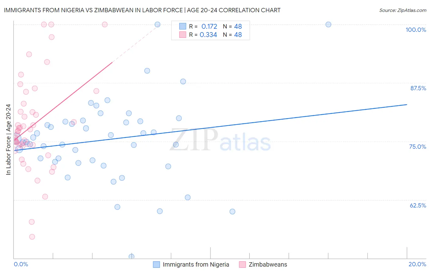 Immigrants from Nigeria vs Zimbabwean In Labor Force | Age 20-24
