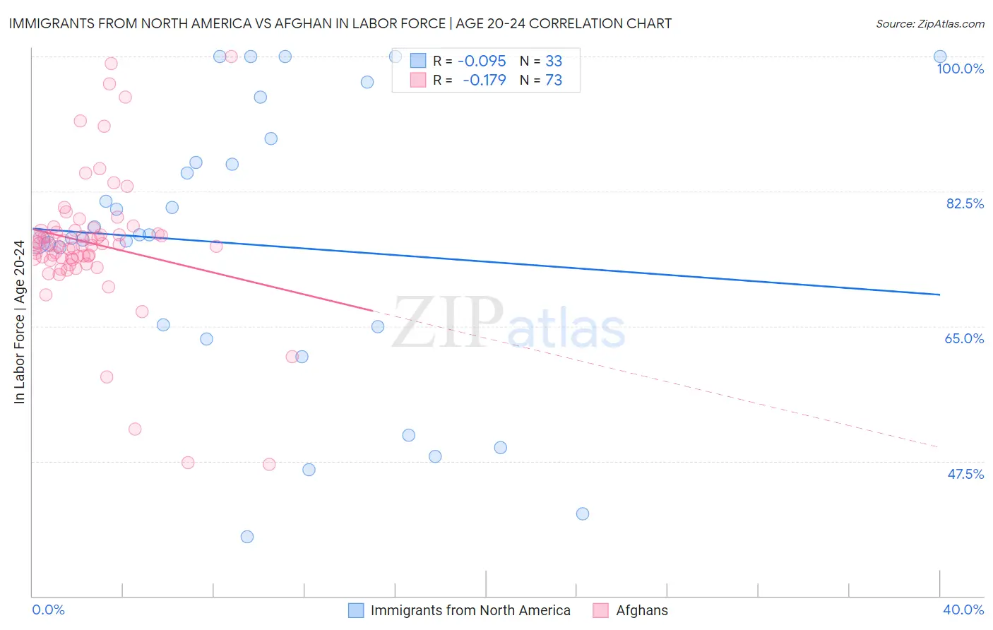 Immigrants from North America vs Afghan In Labor Force | Age 20-24