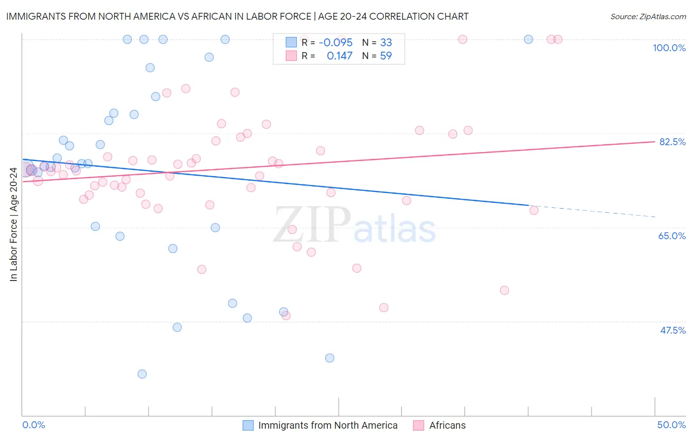 Immigrants from North America vs African In Labor Force | Age 20-24