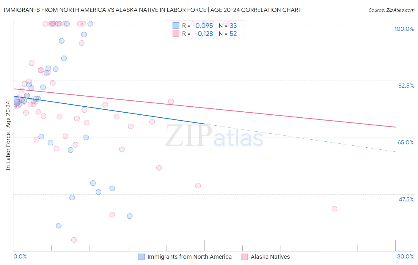 Immigrants from North America vs Alaska Native In Labor Force | Age 20-24