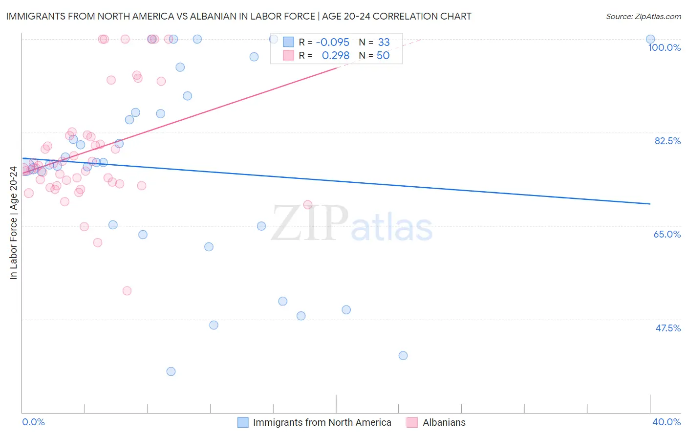 Immigrants from North America vs Albanian In Labor Force | Age 20-24